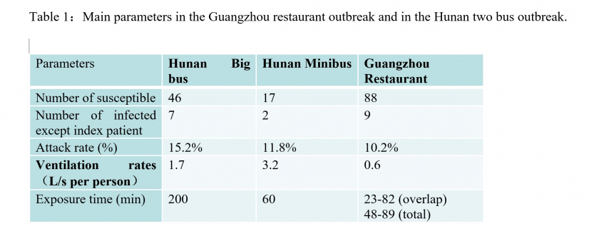 表一：廣州餐館和湖南兩輛巴士兩個新冠肺炎爆發個案的主要參數